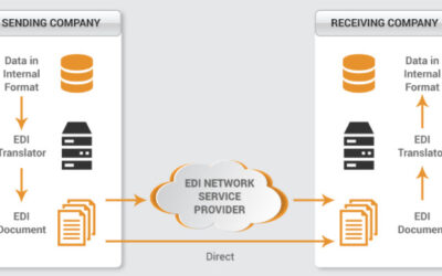EDI – Handelen in digitale taal